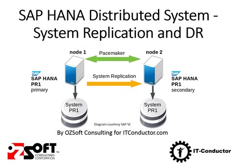 communication channel closed in hana replication|sap hana system replication stuck.